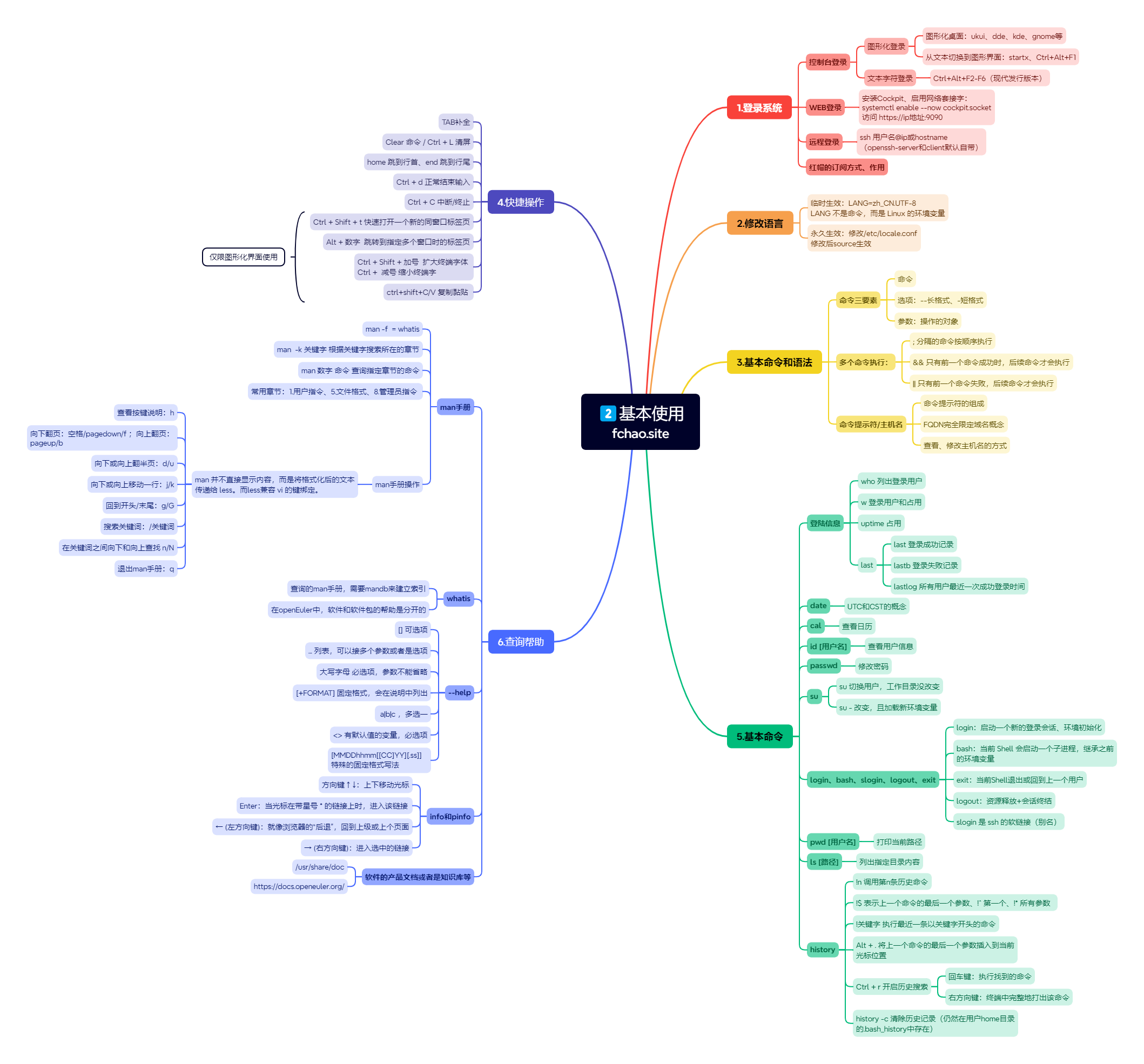 RHCSA/HCIA②：基本使用&获取帮助