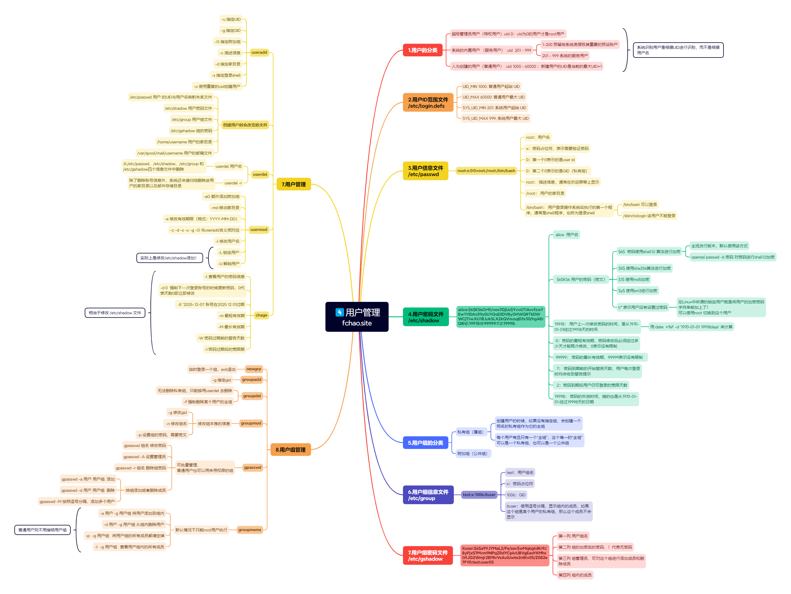 RHCSA/HCIA④：用户管理