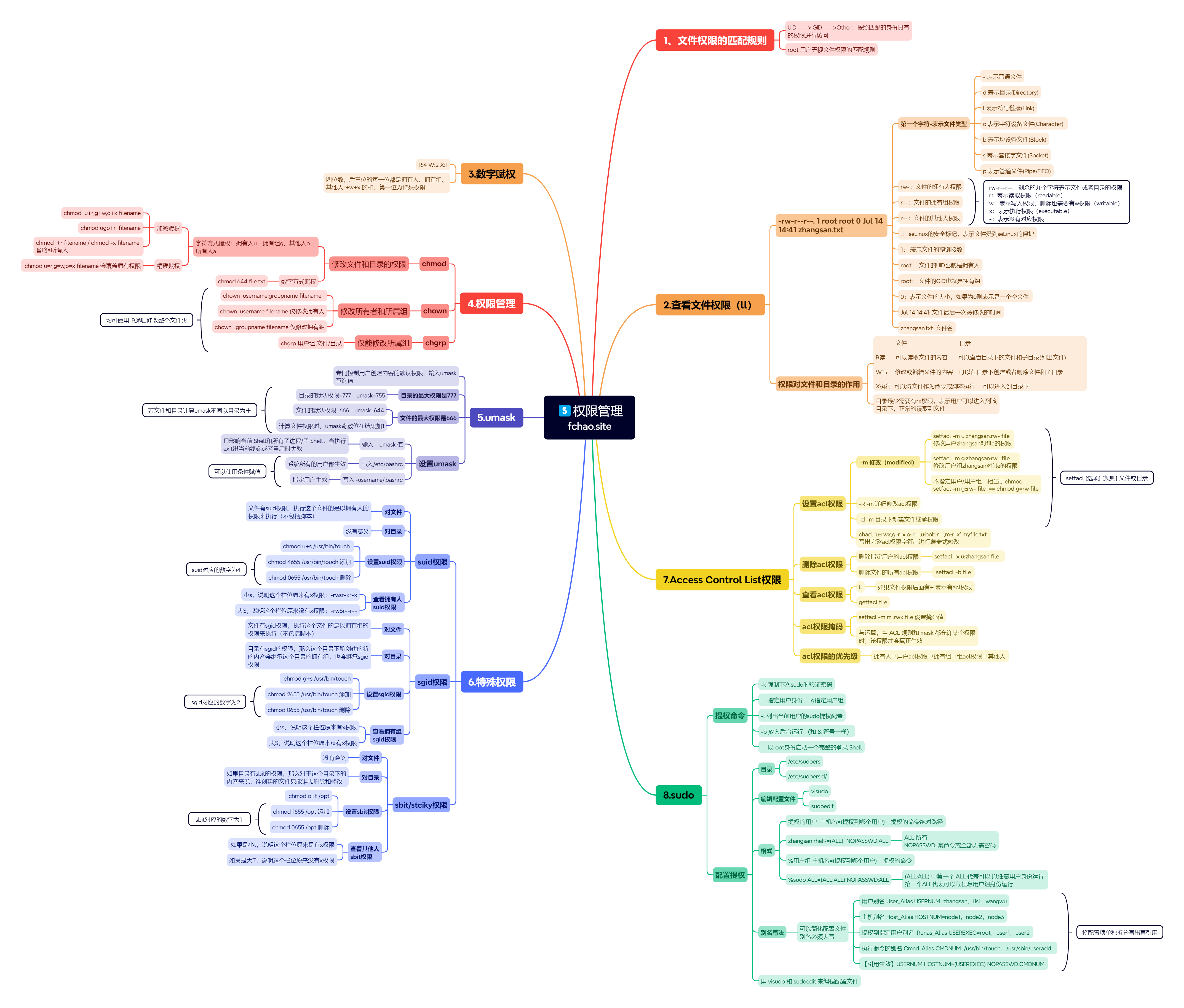 RHCSA/HCIA⑤：权限管理