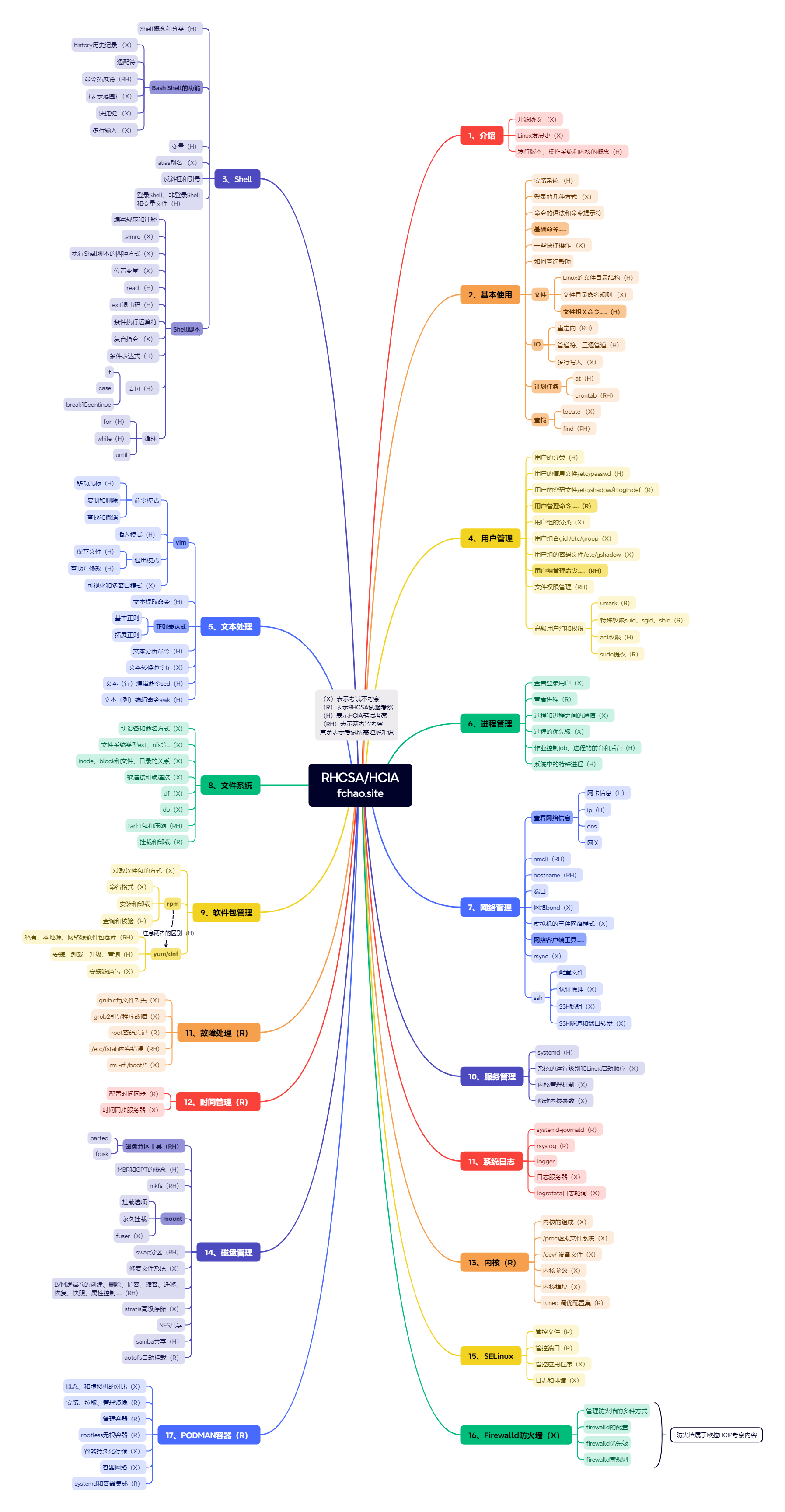 RHCSA/HCIA①：学习大纲&介绍